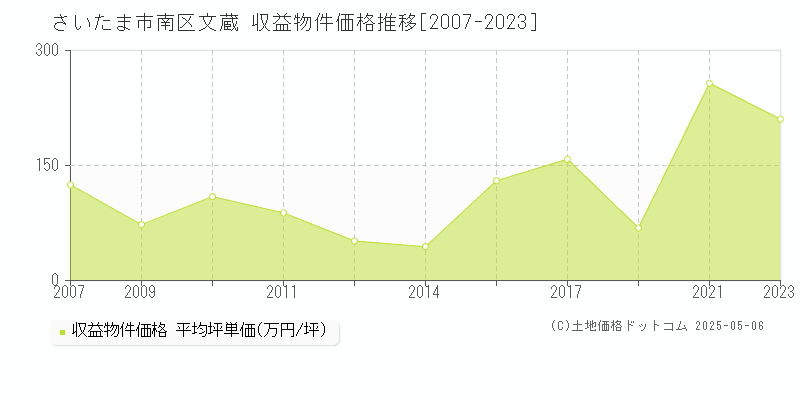 文蔵(さいたま市南区)の収益物件価格推移グラフ(坪単価)[2007-2023年]