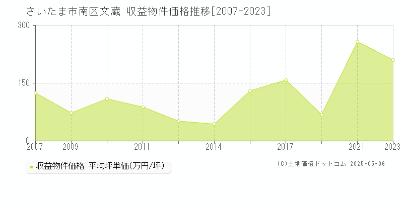 さいたま市南区文蔵のアパート価格推移グラフ 