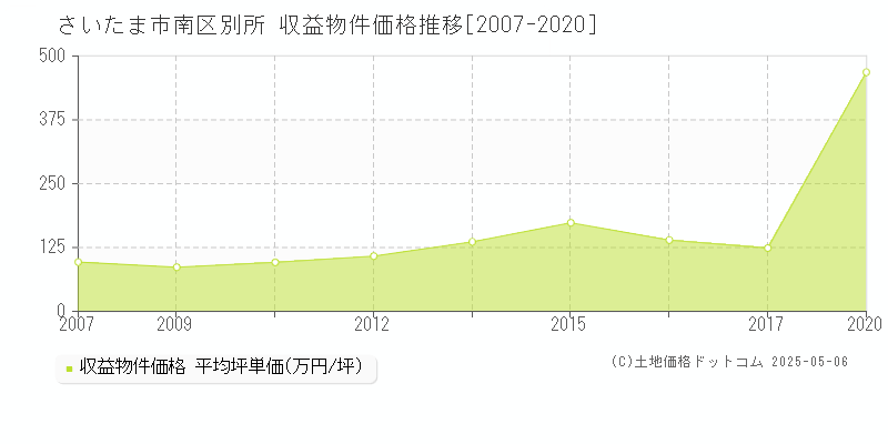 別所(さいたま市南区)の収益物件価格推移グラフ(坪単価)[2007-2020年]