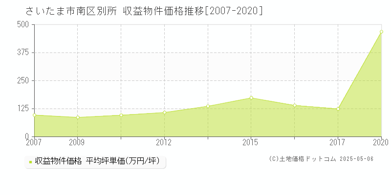 さいたま市南区別所のアパート価格推移グラフ 