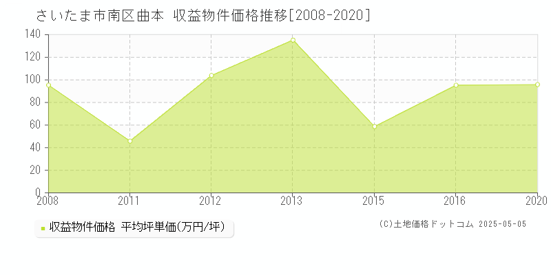 曲本(さいたま市南区)の収益物件価格推移グラフ(坪単価)[2008-2020年]