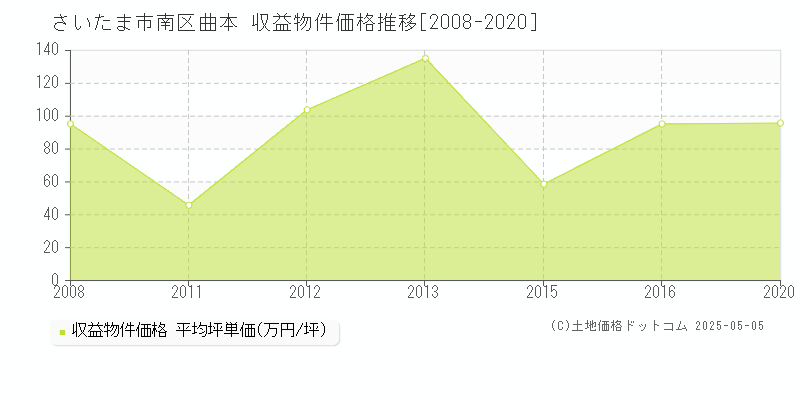 さいたま市南区曲本のアパート価格推移グラフ 