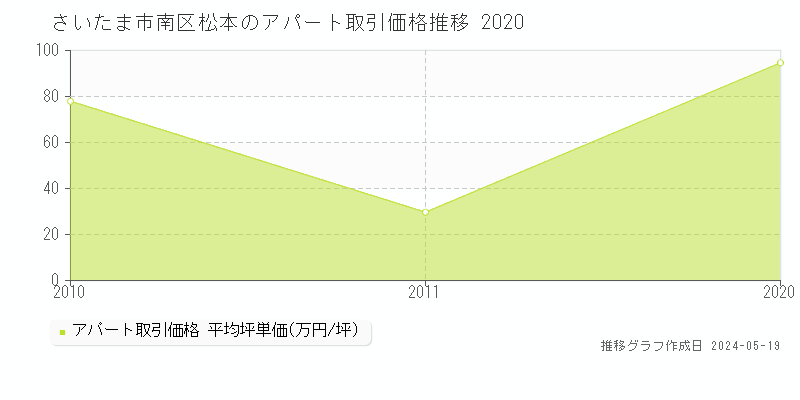 さいたま市南区松本のアパート価格推移グラフ 