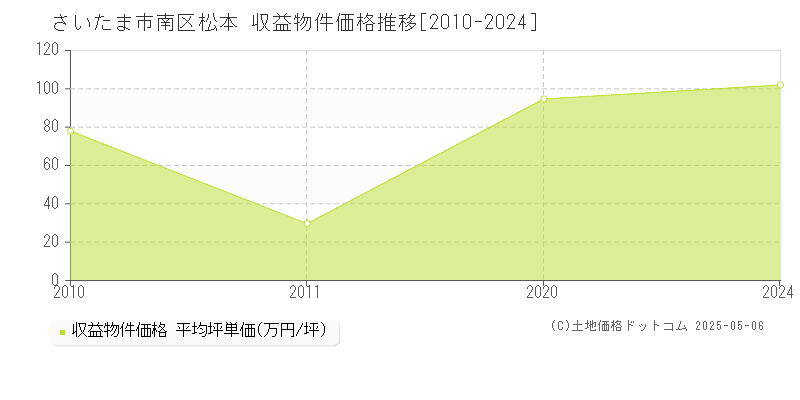 松本(さいたま市南区)の収益物件価格推移グラフ(坪単価)[2010-2024年]