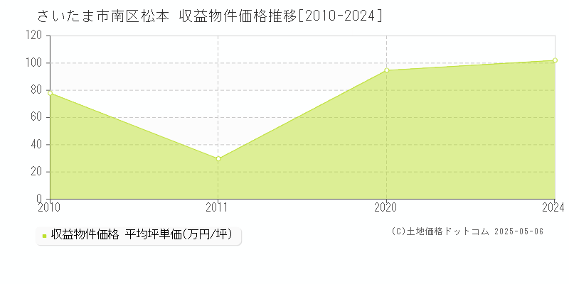 さいたま市南区松本のアパート価格推移グラフ 