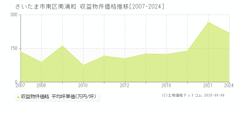 南浦和(さいたま市南区)の収益物件価格推移グラフ(坪単価)[2007-2024年]