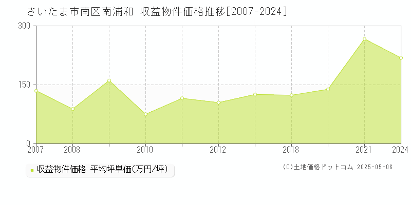 さいたま市南区南浦和のアパート価格推移グラフ 