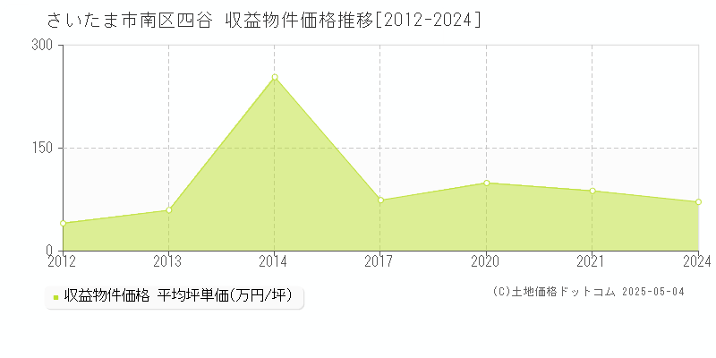 四谷(さいたま市南区)の収益物件価格推移グラフ(坪単価)[2012-2024年]