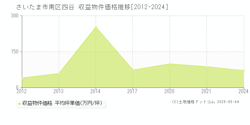 さいたま市南区四谷のアパート価格推移グラフ 