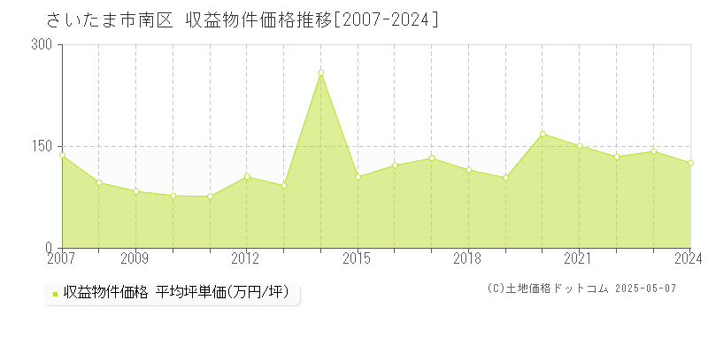 さいたま市南区(埼玉県)の収益物件価格推移グラフ(坪単価)[2007-2024年]