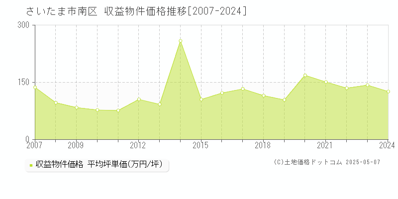 さいたま市南区全域のアパート価格推移グラフ 