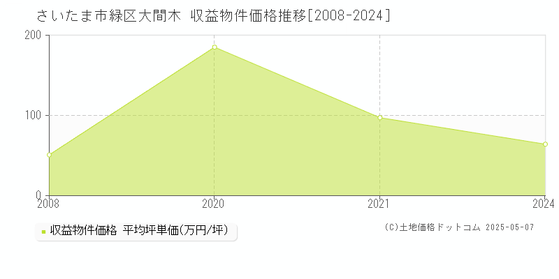 大間木(さいたま市緑区)の収益物件価格推移グラフ(坪単価)[2008-2024年]
