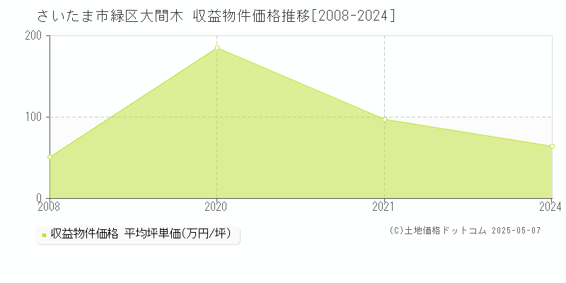 さいたま市緑区大間木のアパート価格推移グラフ 