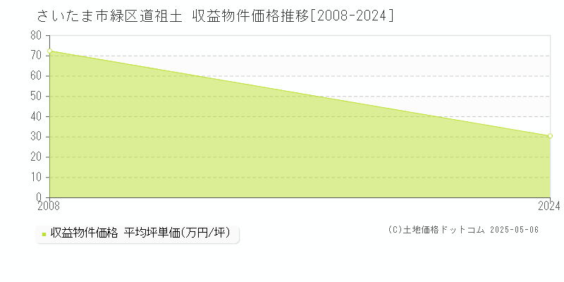 道祖土(さいたま市緑区)の収益物件価格推移グラフ(坪単価)[2008-2024年]