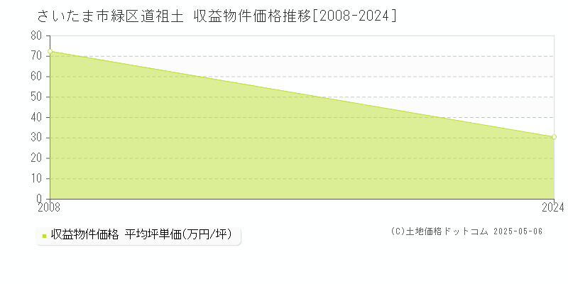 さいたま市緑区道祖土のアパート価格推移グラフ 