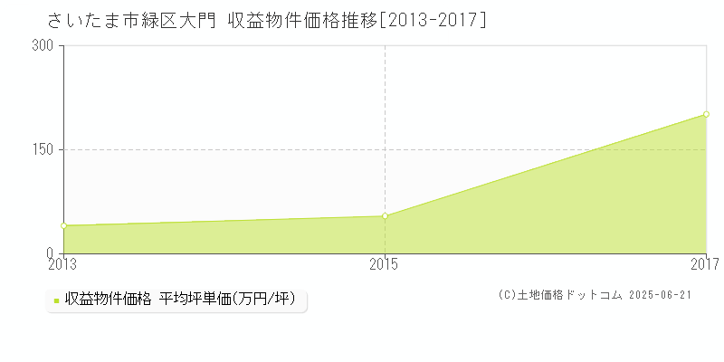 大門(さいたま市緑区)の収益物件価格推移グラフ(坪単価)[2013-2017年]