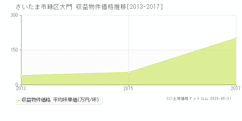 さいたま市緑区大門のアパート価格推移グラフ 