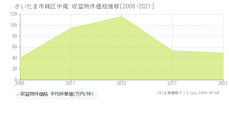 中尾(さいたま市緑区)の収益物件価格推移グラフ(坪単価)[2008-2021年]
