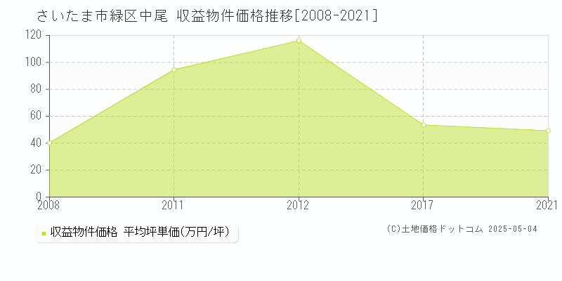 さいたま市緑区中尾のアパート価格推移グラフ 