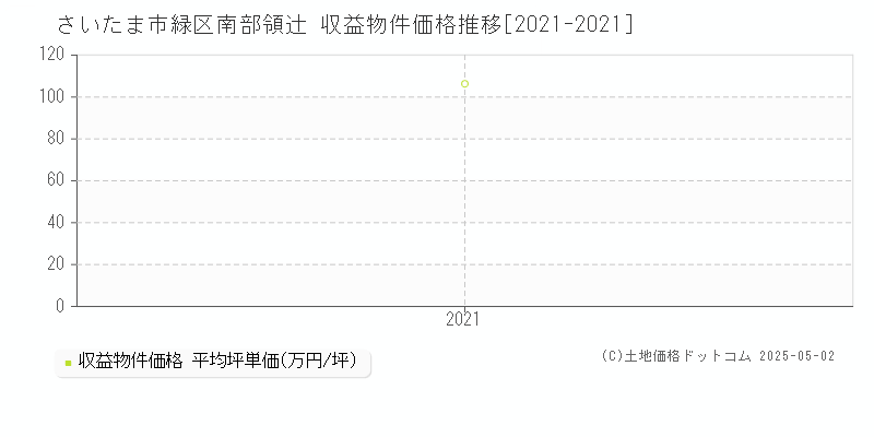 さいたま市緑区南部領辻のアパート価格推移グラフ 