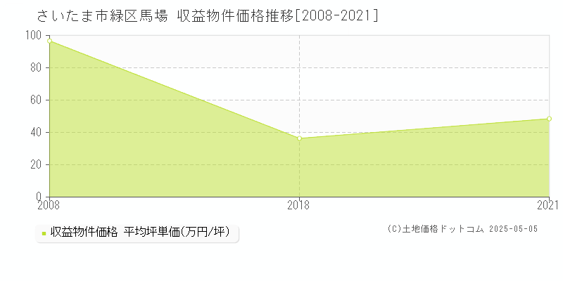 馬場(さいたま市緑区)の収益物件価格推移グラフ(坪単価)[2008-2021年]