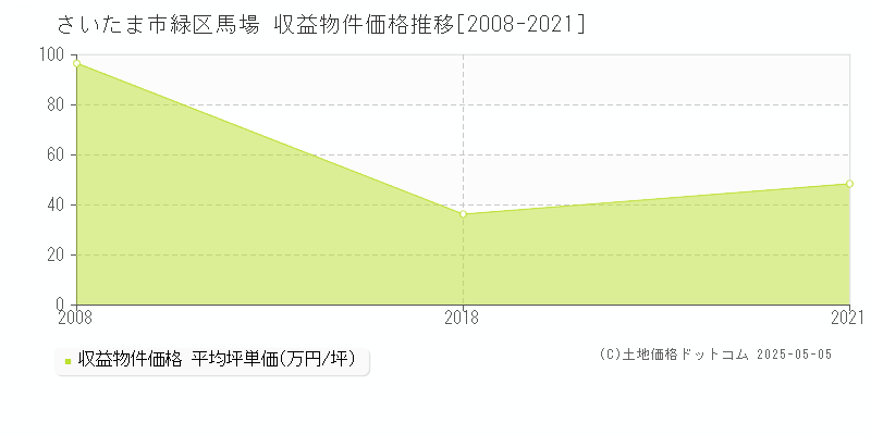 さいたま市緑区馬場のアパート価格推移グラフ 