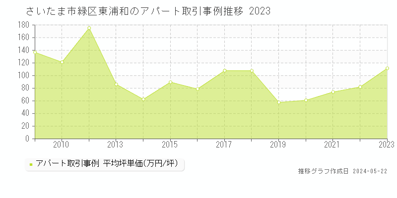 さいたま市緑区東浦和のアパート価格推移グラフ 