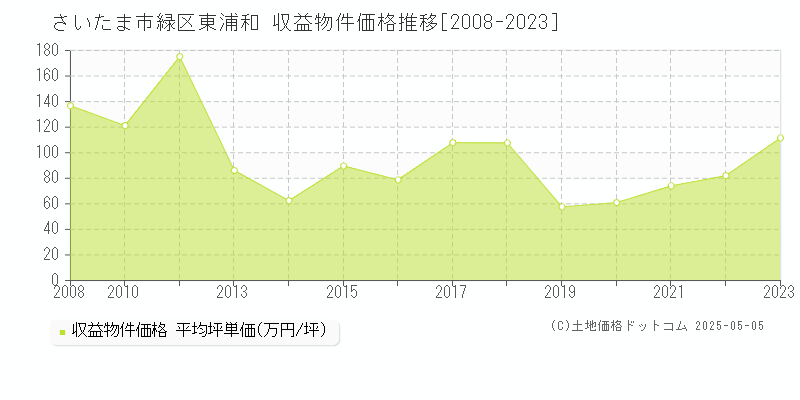 東浦和(さいたま市緑区)の収益物件価格推移グラフ(坪単価)[2008-2023年]