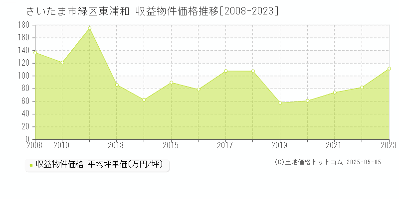 さいたま市緑区東浦和のアパート価格推移グラフ 