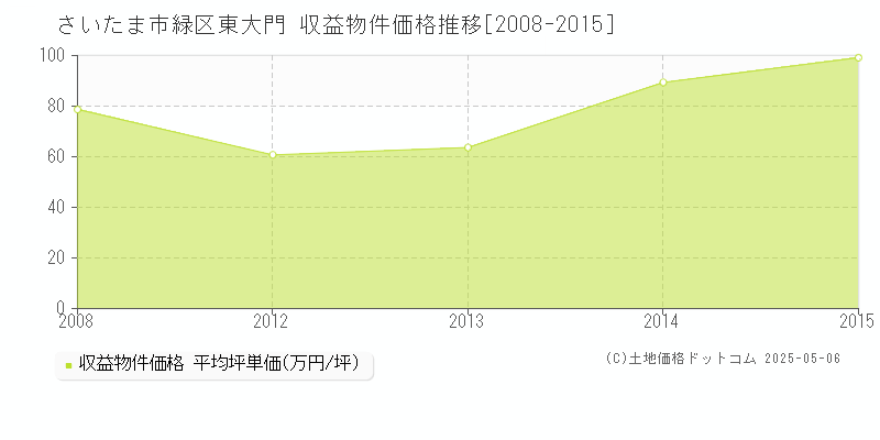 東大門(さいたま市緑区)の収益物件価格推移グラフ(坪単価)[2008-2015年]