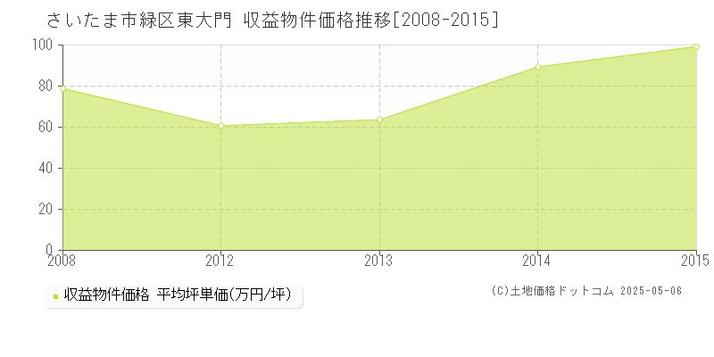 さいたま市緑区東大門のアパート価格推移グラフ 