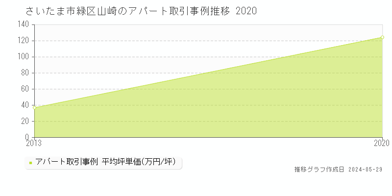さいたま市緑区山崎のアパート取引事例推移グラフ 