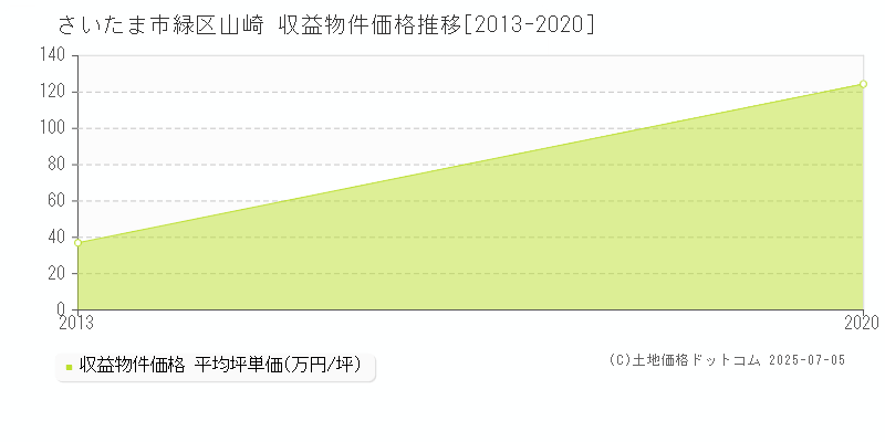 山崎(さいたま市緑区)の収益物件価格推移グラフ(坪単価)[2013-2020年]