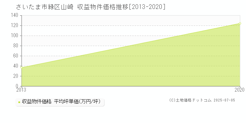 さいたま市緑区山崎のアパート価格推移グラフ 