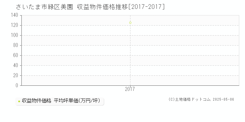 美園(さいたま市緑区)の収益物件価格推移グラフ(坪単価)[2017-2017年]