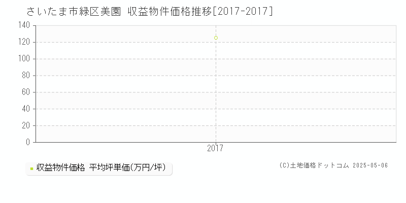 さいたま市緑区美園のアパート価格推移グラフ 