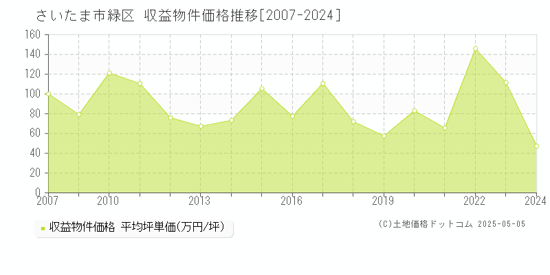 さいたま市緑区(埼玉県)の収益物件価格推移グラフ(坪単価)[2007-2024年]
