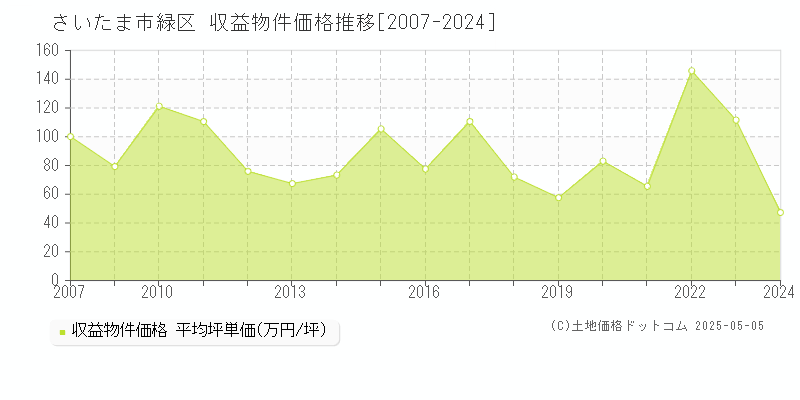 さいたま市緑区のアパート価格推移グラフ 