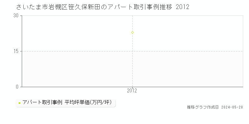 さいたま市岩槻区笹久保新田のアパート価格推移グラフ 