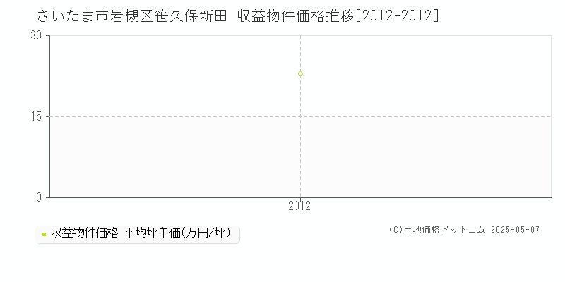 笹久保新田(さいたま市岩槻区)の収益物件価格推移グラフ(坪単価)[2012-2012年]