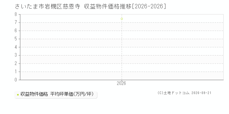 さいたま市岩槻区慈恩寺の収益物件価格推移グラフ(坪単価)[2026-2026年]