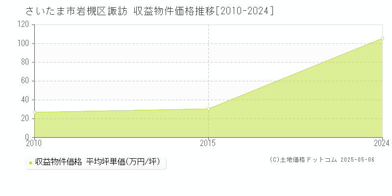 諏訪(さいたま市岩槻区)の収益物件価格推移グラフ(坪単価)[2010-2024年]