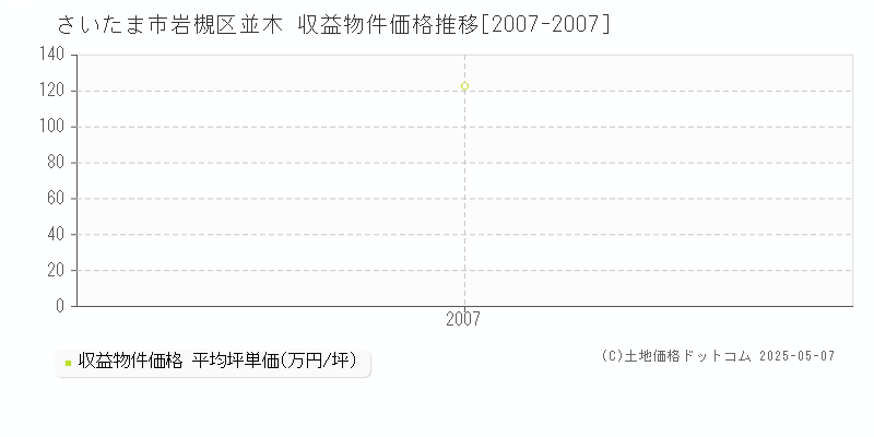 さいたま市岩槻区並木のアパート価格推移グラフ 