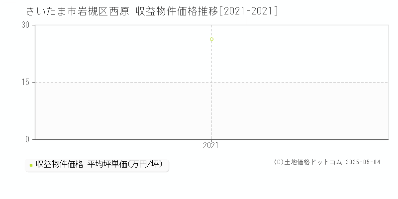 西原(さいたま市岩槻区)の収益物件価格推移グラフ(坪単価)[2021-2021年]