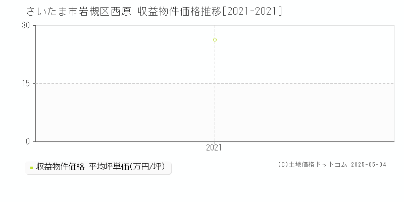 さいたま市岩槻区西原のアパート価格推移グラフ 