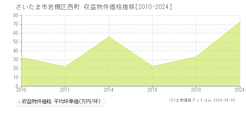 西町(さいたま市岩槻区)の収益物件価格推移グラフ(坪単価)[2010-2024年]