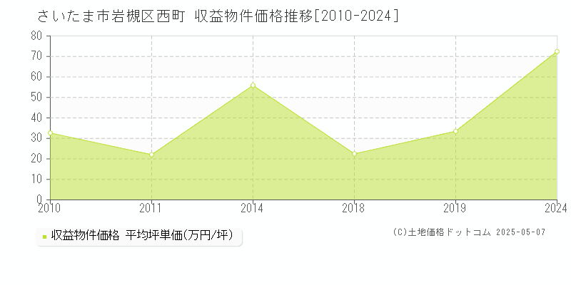 さいたま市岩槻区西町のアパート価格推移グラフ 