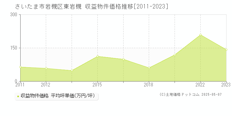 東岩槻(さいたま市岩槻区)の収益物件価格推移グラフ(坪単価)[2011-2023年]