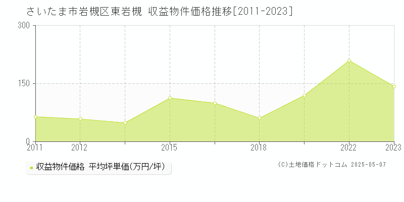 さいたま市岩槻区東岩槻のアパート取引価格推移グラフ 