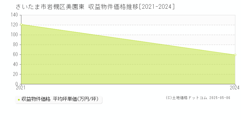 美園東(さいたま市岩槻区)の収益物件価格推移グラフ(坪単価)[2021-2024年]